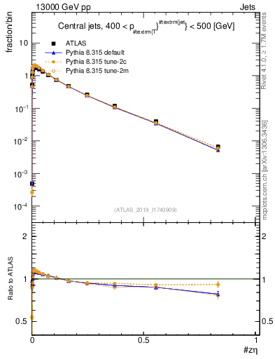 Plot of j.zeta in 13000 GeV pp collisions
