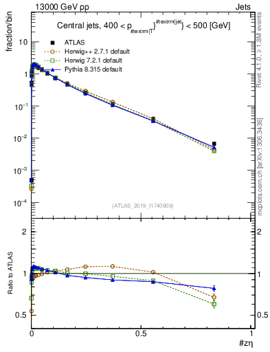 Plot of j.zeta in 13000 GeV pp collisions