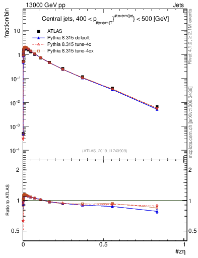 Plot of j.zeta in 13000 GeV pp collisions