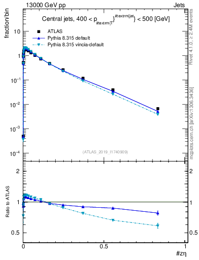 Plot of j.zeta in 13000 GeV pp collisions