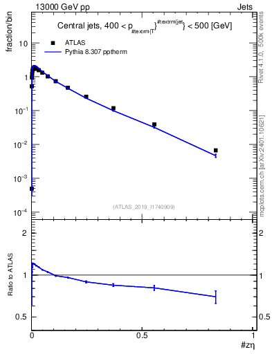 Plot of j.zeta in 13000 GeV pp collisions