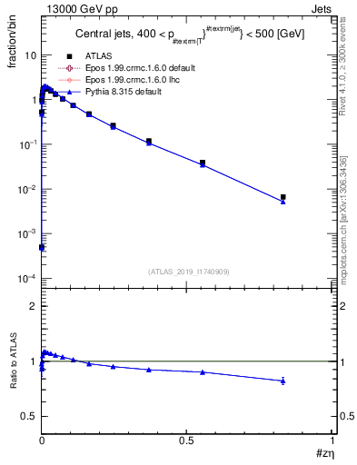 Plot of j.zeta in 13000 GeV pp collisions