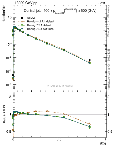 Plot of j.zeta in 13000 GeV pp collisions