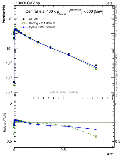 Plot of j.zeta in 13000 GeV pp collisions