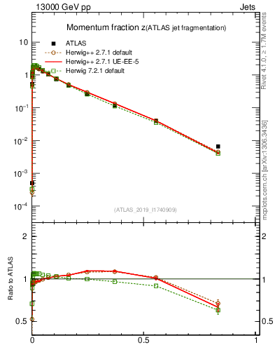 Plot of j.zeta in 13000 GeV pp collisions