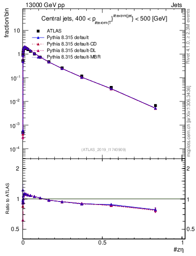 Plot of j.zeta in 13000 GeV pp collisions