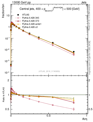 Plot of j.zeta in 13000 GeV pp collisions