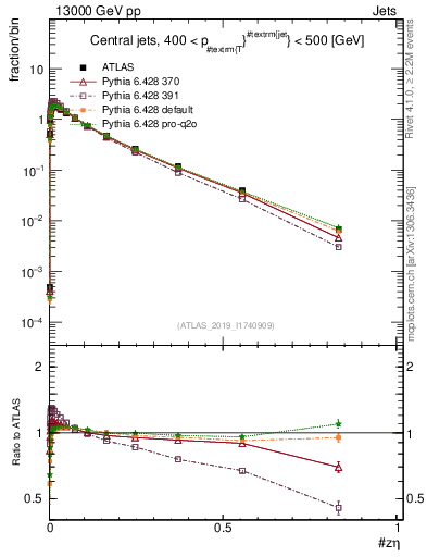 Plot of j.zeta in 13000 GeV pp collisions