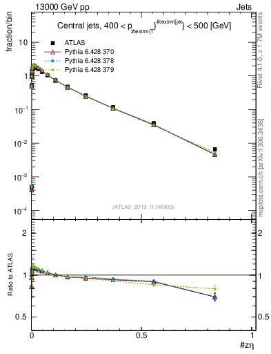 Plot of j.zeta in 13000 GeV pp collisions