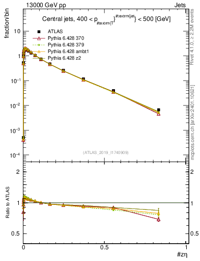 Plot of j.zeta in 13000 GeV pp collisions