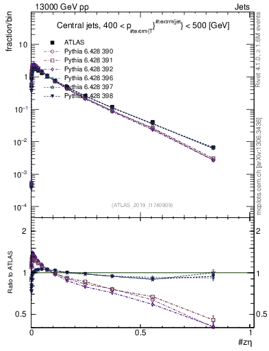 Plot of j.zeta in 13000 GeV pp collisions