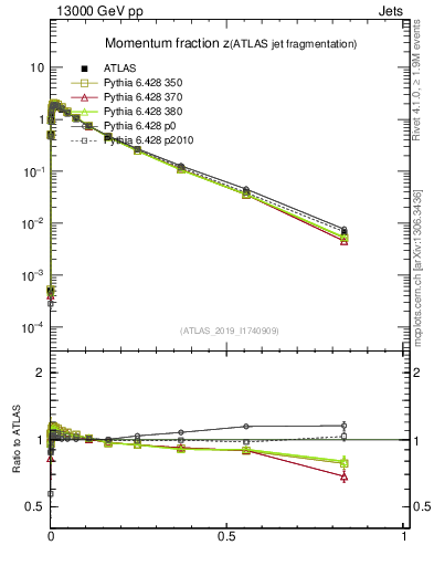 Plot of j.zeta in 13000 GeV pp collisions