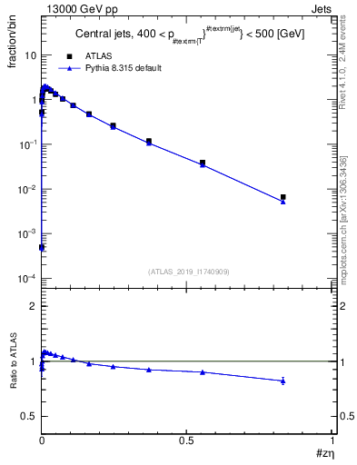 Plot of j.zeta in 13000 GeV pp collisions