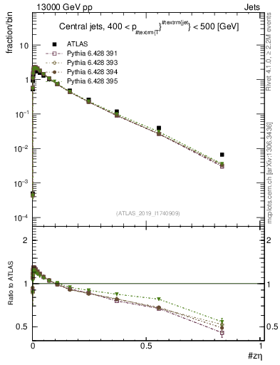 Plot of j.zeta in 13000 GeV pp collisions