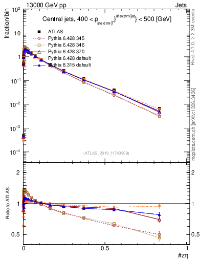 Plot of j.zeta in 13000 GeV pp collisions