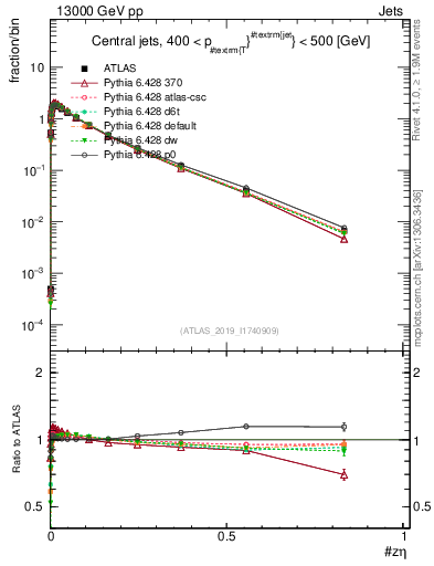 Plot of j.zeta in 13000 GeV pp collisions