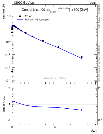 Plot of j.zeta in 13000 GeV pp collisions