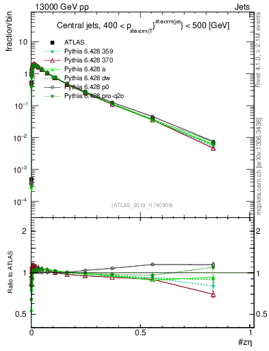 Plot of j.zeta in 13000 GeV pp collisions