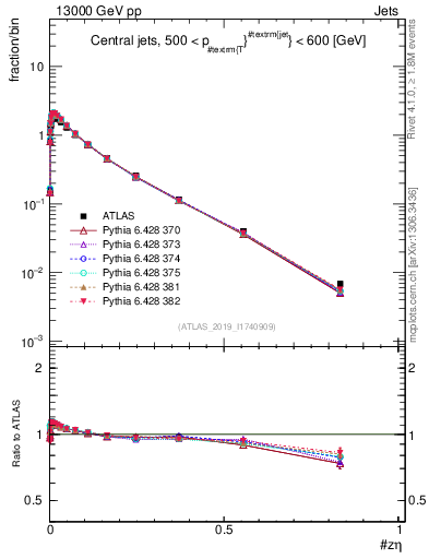 Plot of j.zeta in 13000 GeV pp collisions