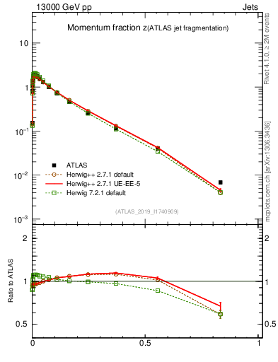 Plot of j.zeta in 13000 GeV pp collisions
