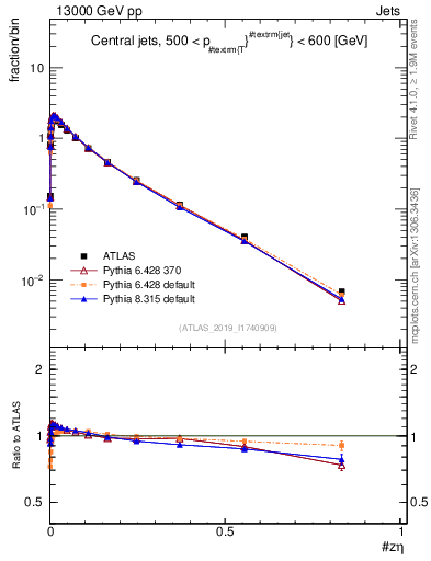 Plot of j.zeta in 13000 GeV pp collisions