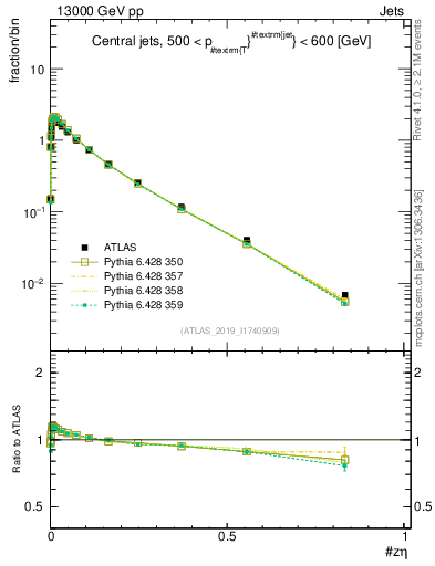 Plot of j.zeta in 13000 GeV pp collisions