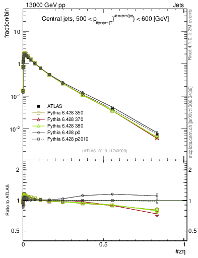 Plot of j.zeta in 13000 GeV pp collisions