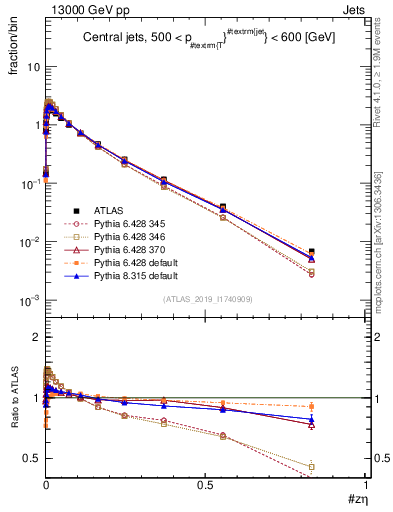 Plot of j.zeta in 13000 GeV pp collisions
