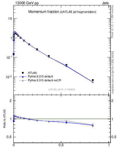 Plot of j.zeta in 13000 GeV pp collisions