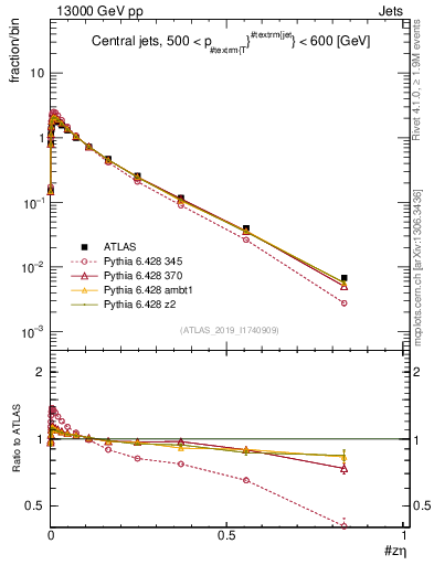 Plot of j.zeta in 13000 GeV pp collisions