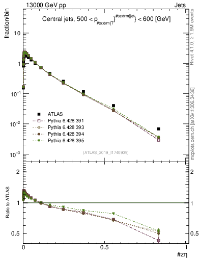 Plot of j.zeta in 13000 GeV pp collisions