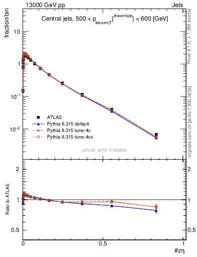Plot of j.zeta in 13000 GeV pp collisions