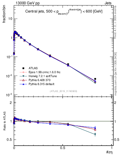 Plot of j.zeta in 13000 GeV pp collisions