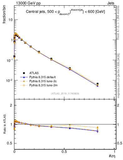 Plot of j.zeta in 13000 GeV pp collisions