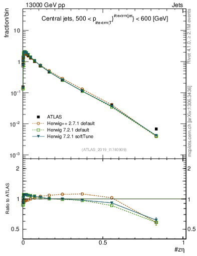 Plot of j.zeta in 13000 GeV pp collisions