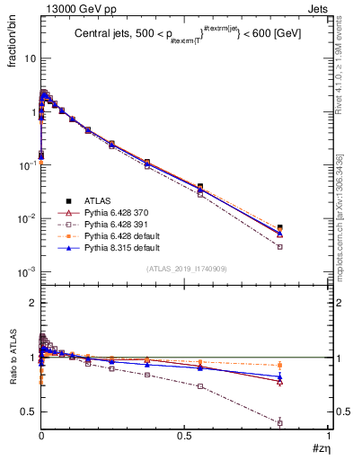 Plot of j.zeta in 13000 GeV pp collisions