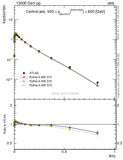 Plot of j.zeta in 13000 GeV pp collisions