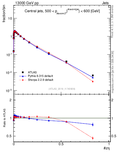 Plot of j.zeta in 13000 GeV pp collisions