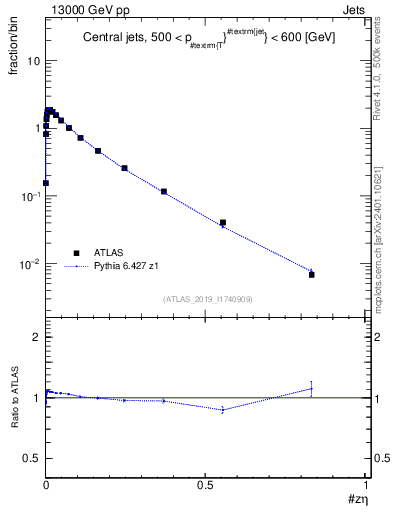 Plot of j.zeta in 13000 GeV pp collisions