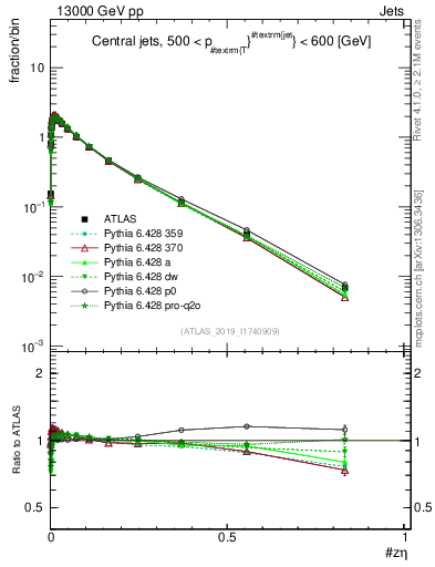 Plot of j.zeta in 13000 GeV pp collisions
