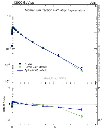 Plot of j.zeta in 13000 GeV pp collisions