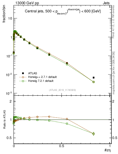 Plot of j.zeta in 13000 GeV pp collisions