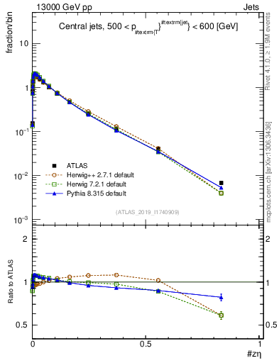 Plot of j.zeta in 13000 GeV pp collisions