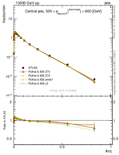 Plot of j.zeta in 13000 GeV pp collisions