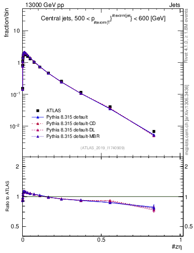 Plot of j.zeta in 13000 GeV pp collisions
