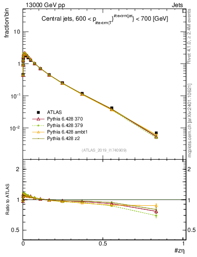 Plot of j.zeta in 13000 GeV pp collisions