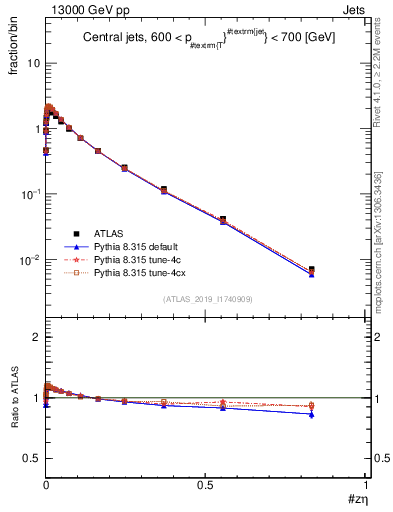 Plot of j.zeta in 13000 GeV pp collisions