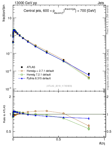 Plot of j.zeta in 13000 GeV pp collisions