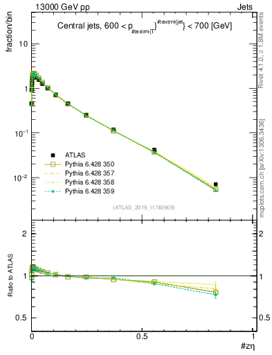 Plot of j.zeta in 13000 GeV pp collisions