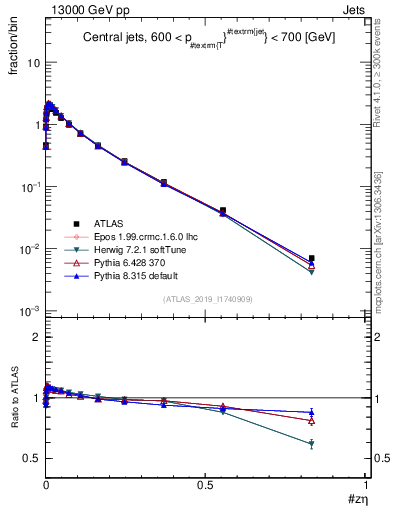 Plot of j.zeta in 13000 GeV pp collisions